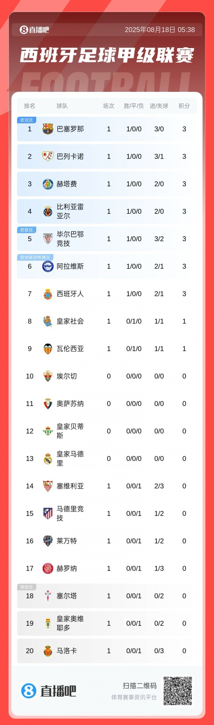 开云体育-西甲首轮：巴萨3球大胜暂领跑，马竞遭逆转，皇马20号出战